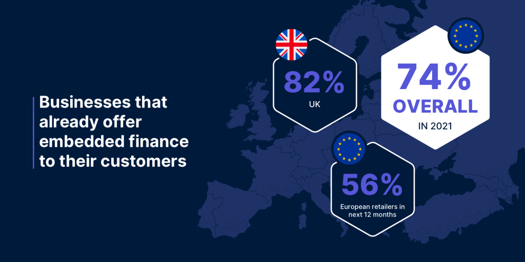 A vast majority (74%) already offer embedded finance to their customers. In the UK, the figure is even higher (82%). In total, 56% of European retailers plan to roll out new embedded finance solutions in the coming 12 months.